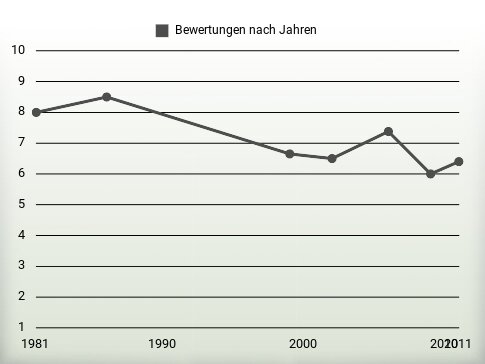 Bewertungen nach Jahren