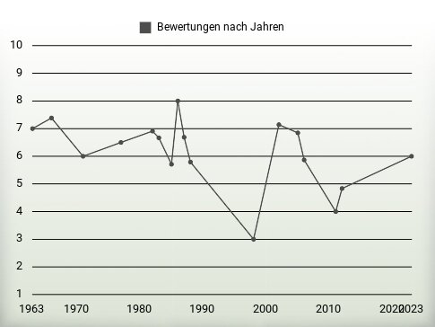 Bewertungen nach Jahren