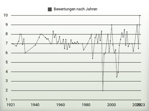 Bewertungen nach Jahren