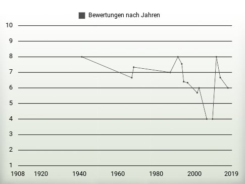 Bewertungen nach Jahren