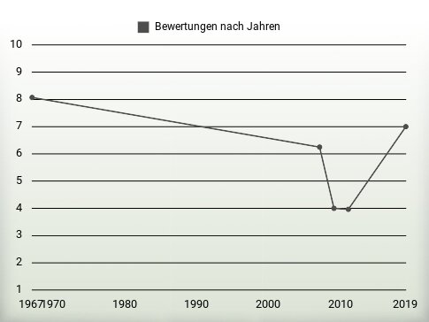 Bewertungen nach Jahren