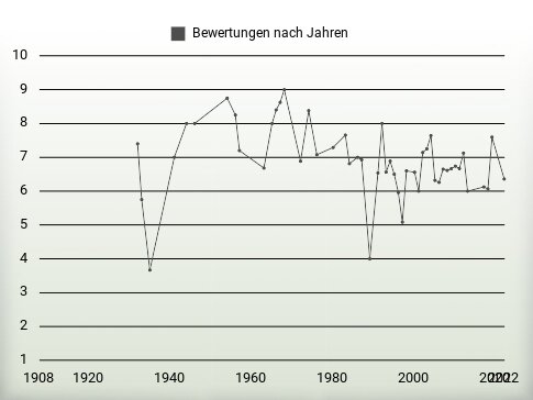 Bewertungen nach Jahren