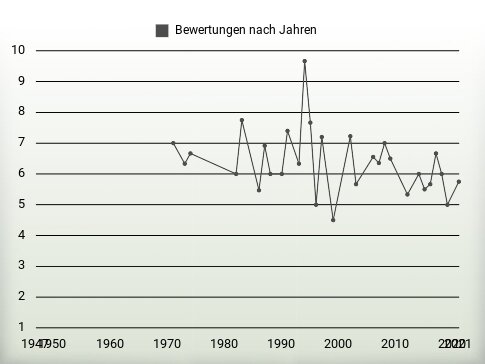 Bewertungen nach Jahren