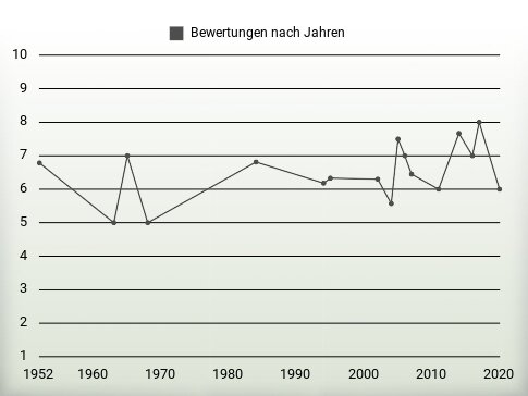 Bewertungen nach Jahren