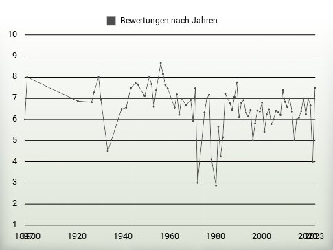 Bewertungen nach Jahren