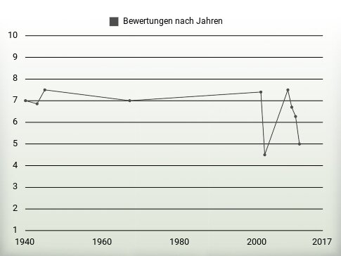 Bewertungen nach Jahren