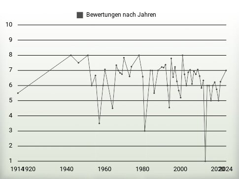 Bewertungen nach Jahren