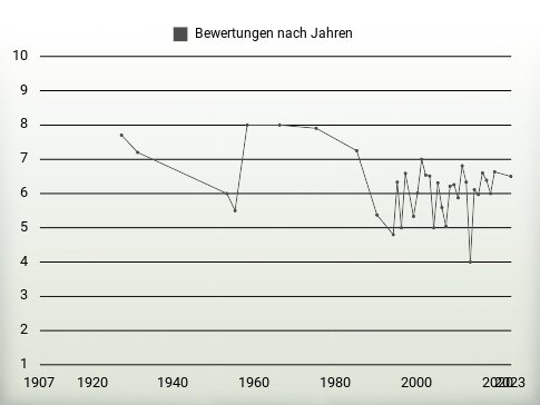 Bewertungen nach Jahren