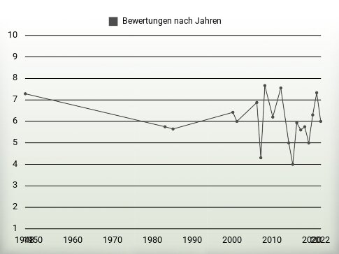 Bewertungen nach Jahren