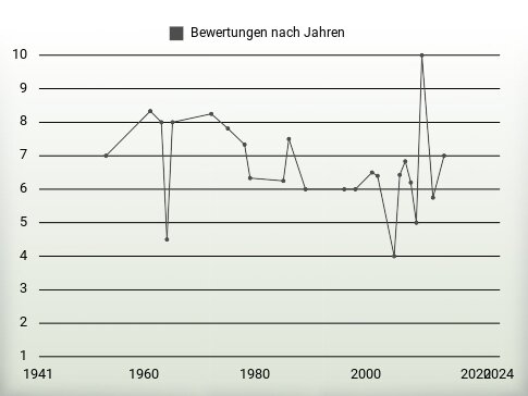 Bewertungen nach Jahren