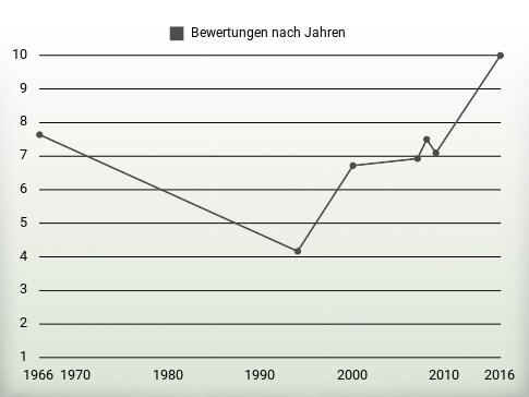 Bewertungen nach Jahren