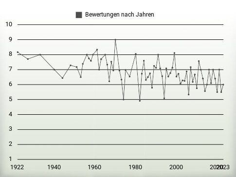 Bewertungen nach Jahren