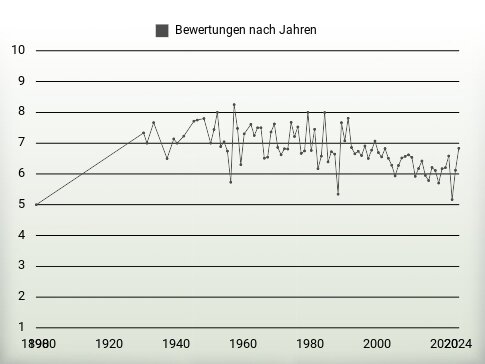 Bewertungen nach Jahren