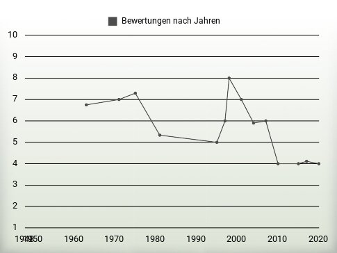 Bewertungen nach Jahren