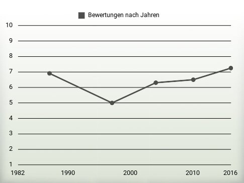 Bewertungen nach Jahren