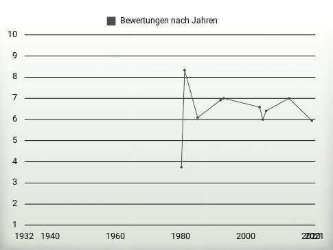 Bewertungen nach Jahren