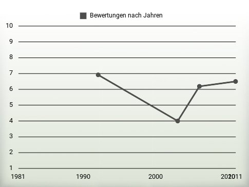 Bewertungen nach Jahren