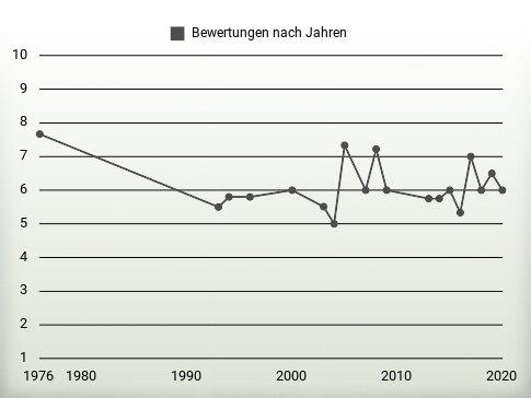 Bewertungen nach Jahren