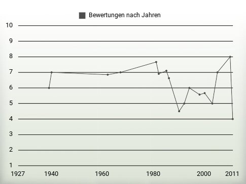 Bewertungen nach Jahren