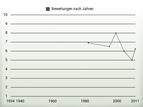 Bewertungen nach Jahren