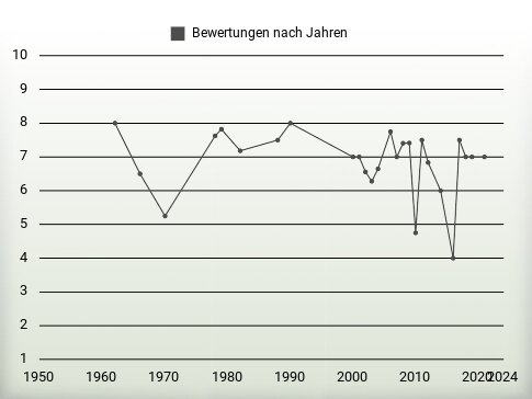 Bewertungen nach Jahren