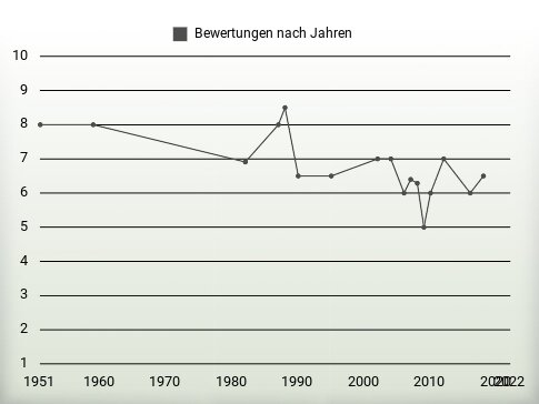 Bewertungen nach Jahren