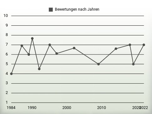 Bewertungen nach Jahren