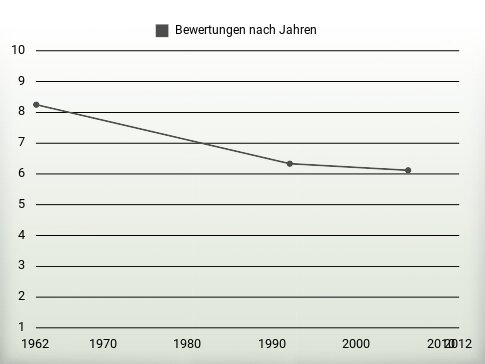 Bewertungen nach Jahren