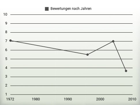 Bewertungen nach Jahren