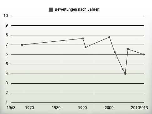 Bewertungen nach Jahren