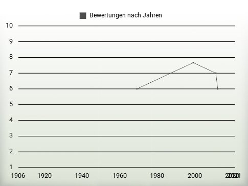 Bewertungen nach Jahren