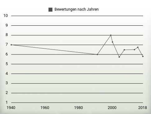 Bewertungen nach Jahren