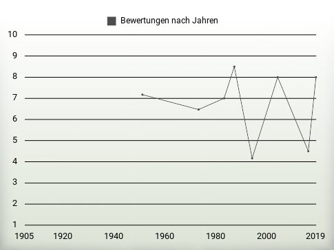 Bewertungen nach Jahren