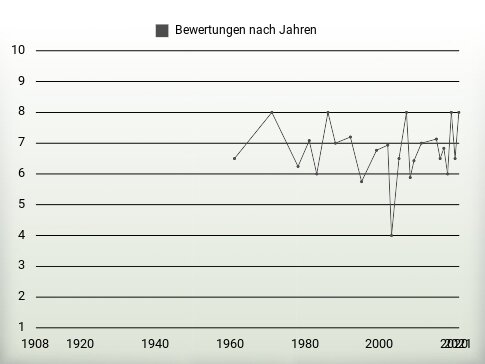 Bewertungen nach Jahren