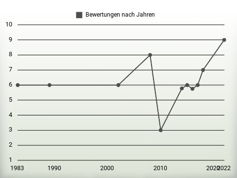 Bewertungen nach Jahren