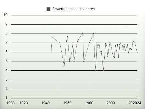 Bewertungen nach Jahren