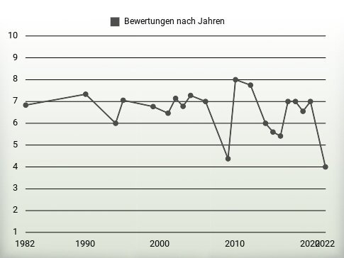 Bewertungen nach Jahren