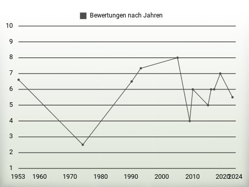 Bewertungen nach Jahren