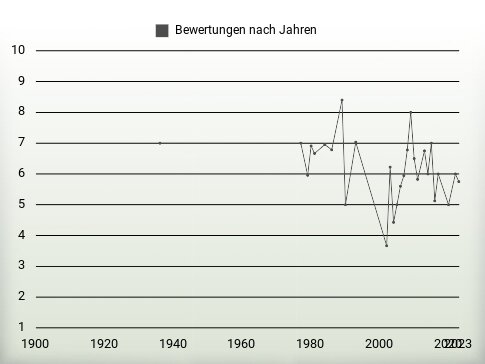 Bewertungen nach Jahren