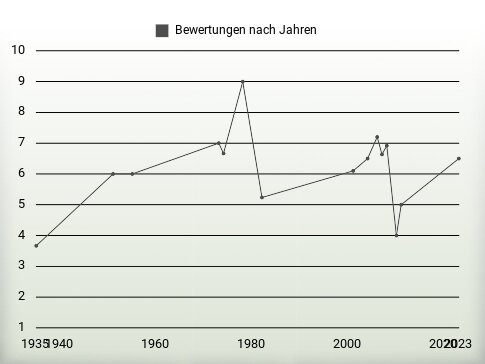 Bewertungen nach Jahren