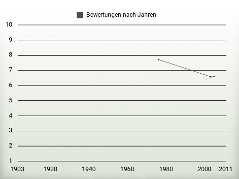 Bewertungen nach Jahren