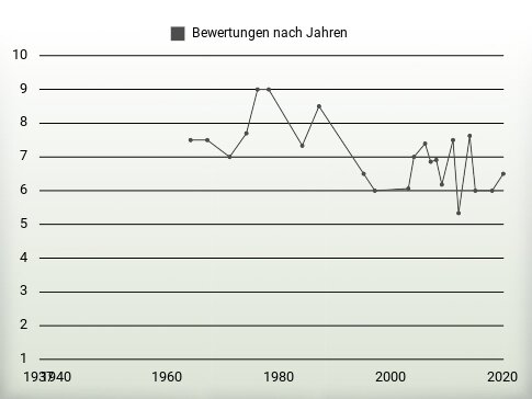 Bewertungen nach Jahren