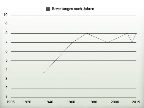 Bewertungen nach Jahren