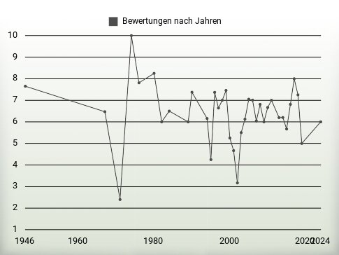 Bewertungen nach Jahren