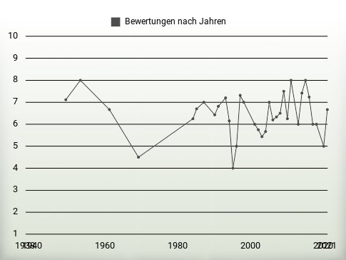 Bewertungen nach Jahren