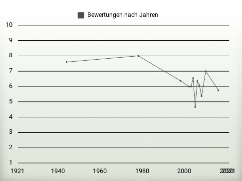 Bewertungen nach Jahren