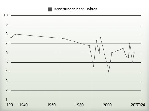 Bewertungen nach Jahren