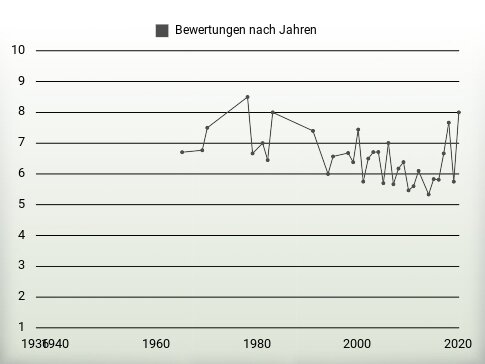 Bewertungen nach Jahren