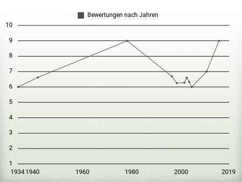 Bewertungen nach Jahren