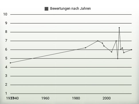 Bewertungen nach Jahren